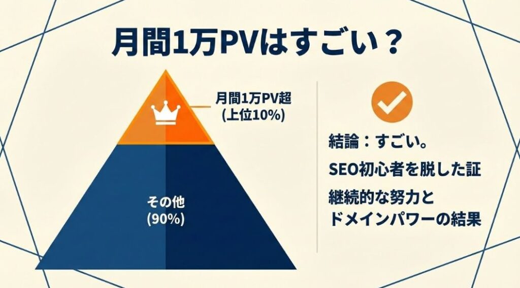 【体験談】ブログで月間1万PVはすごいのか？収益と達成までの道のりを全公開